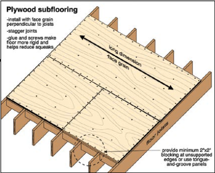 Subflooring | American Society of Home Inspectors, ASHI