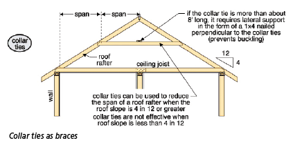 requirements of roof rafter collar ties