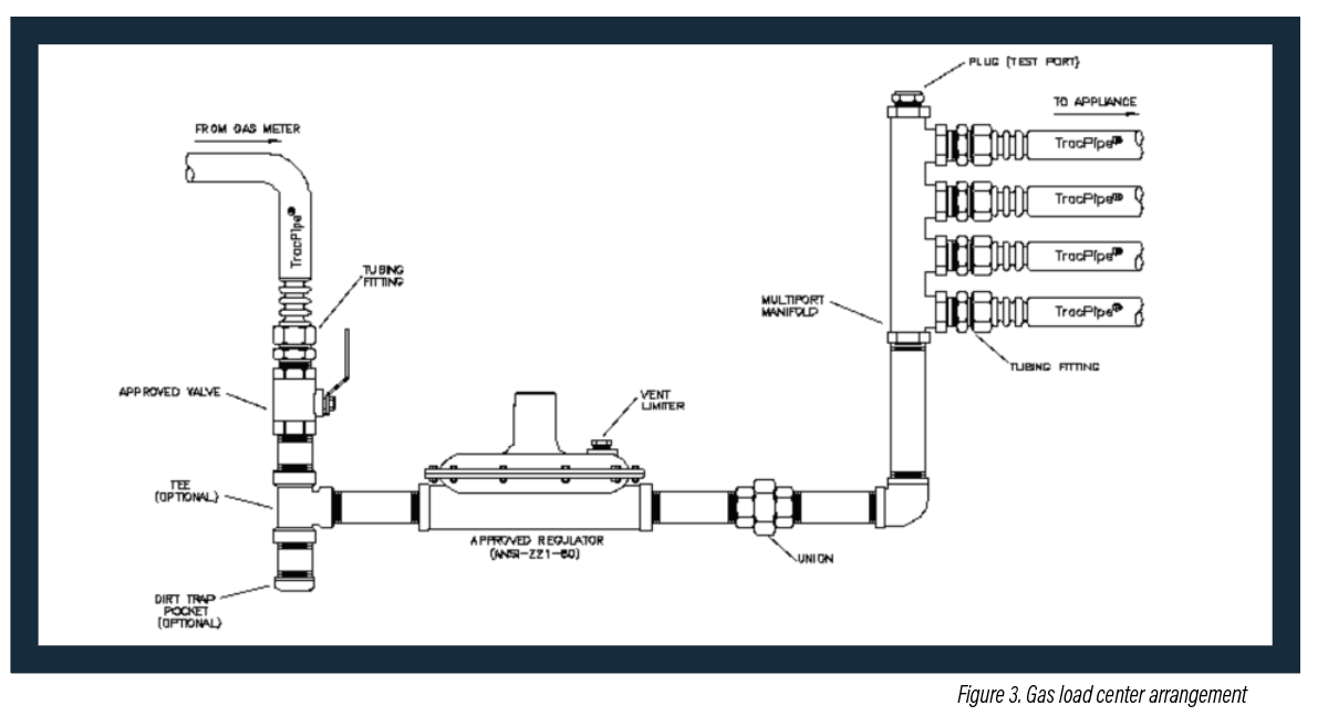 Gas Pipe Drip Legs Requirement