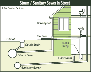 Keeping Basements Dry American Society Of Home Inspectors Ashi