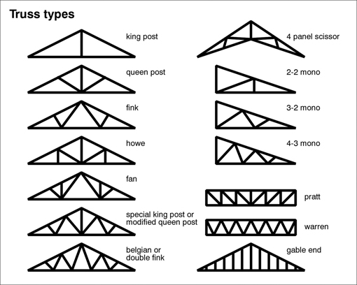 Roof Trusses American Society Of Home Inspectors Ashi